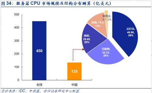 安信證券 四大核心邏輯，堅定看好數據中心服務器與數據處理服務產業鏈
