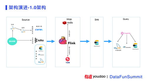 有道精品課數據中臺建設實踐 數據處理服務的核心探索